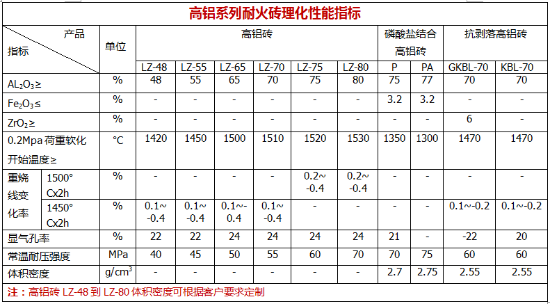 高鋁系列耐火磚理化性能指標(biāo).png